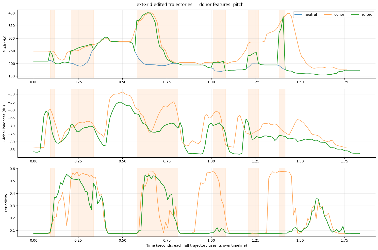 Pitch-only transfer trajectories for pitch, loudness, and periodicity.